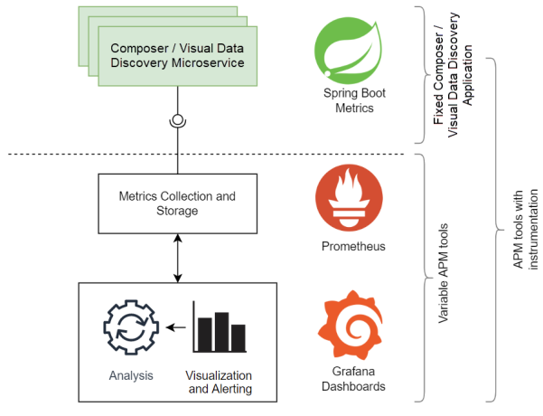 Microsystem and Metrics solution diagram.