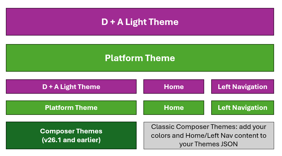This chart explains that  classic composer themes do not have info to handle UI elements such as home and left navigation